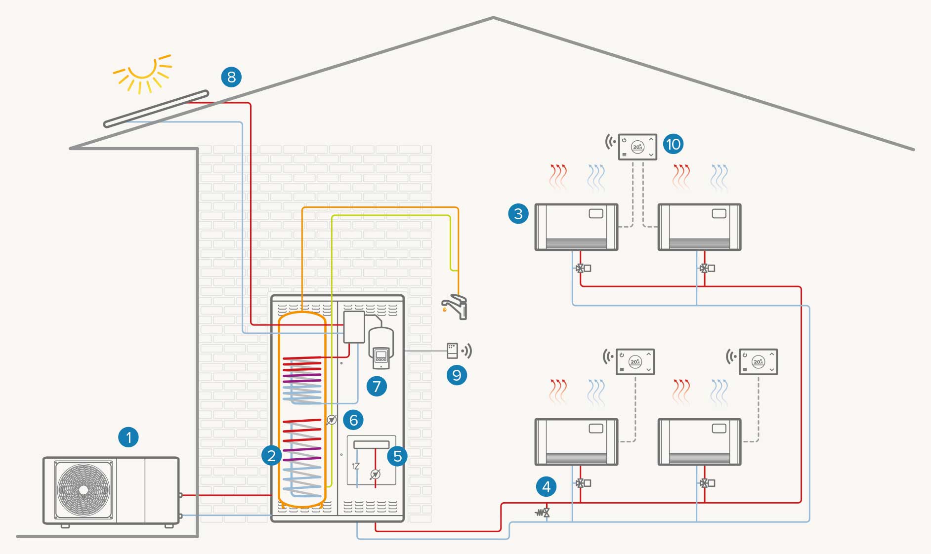 Sistem o singură zonă + sistem solar: Încălzire/apă caldă menajeră